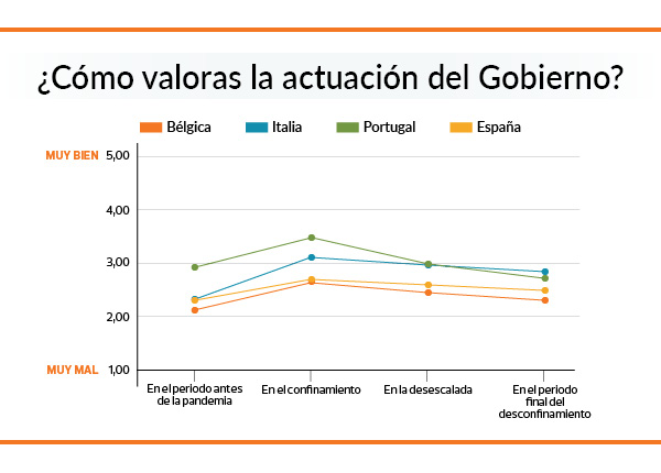 valoracion gobiernos